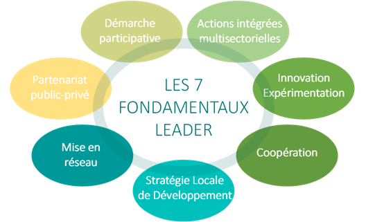 Les 7 principes fondamentaux du programme européen LEADER