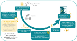 Parcours d'un dossier de subvention LEADER